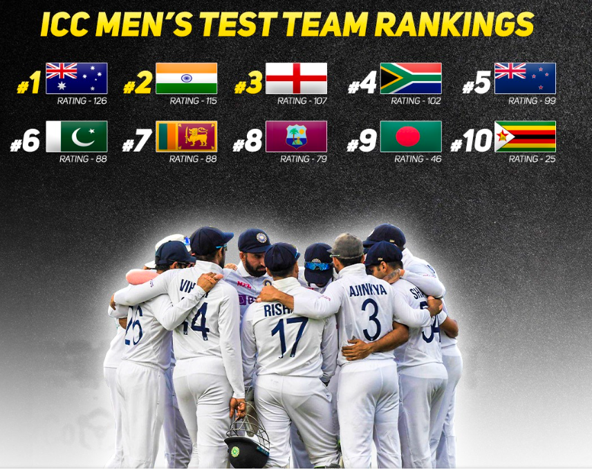 ICC Men’s Test Team Rankings 2024 | Team list with Matches, Points and Ratings